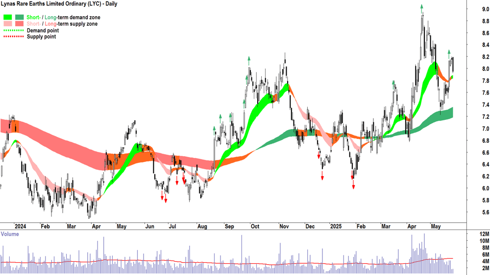 Lynas Rare Earths (ASX-LYC)