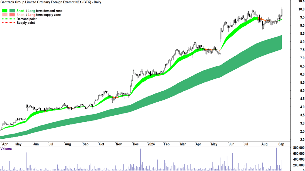 Gentrack Group (ASX-GTK) chart 9 September 2024