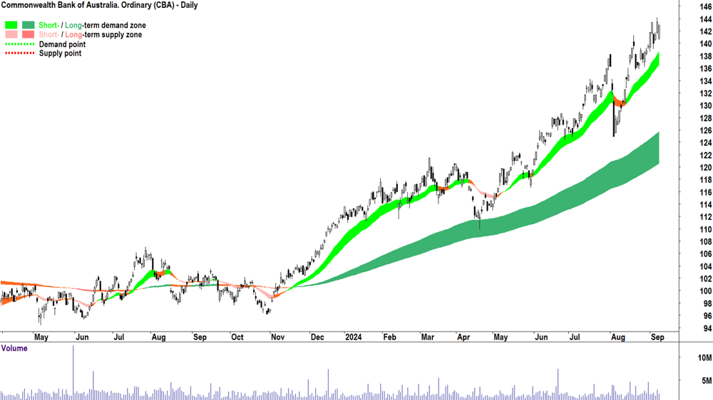 Commonwealth Bank of Australia (ASX-CBA) chart 9 September 2024