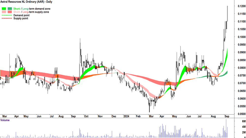 Astral Resources (ASX-AAR) chart 9 September 2024