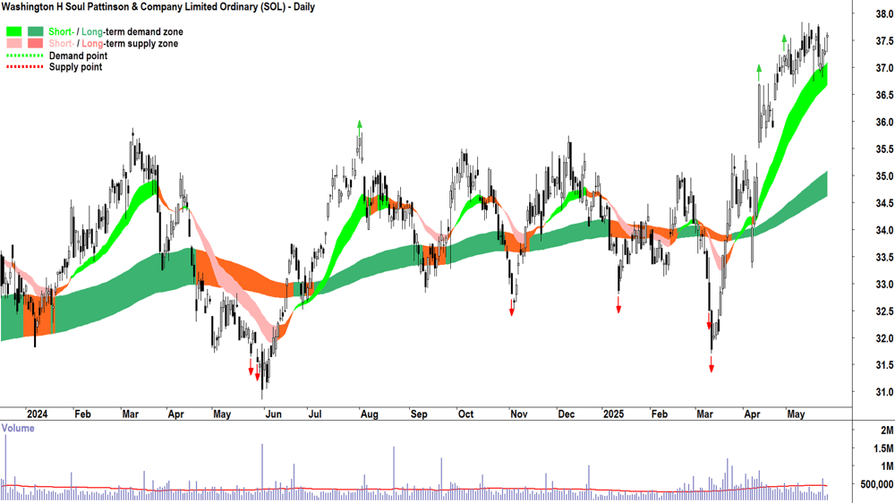 Washington H Soul Pattinson & Company (ASX-SOL)