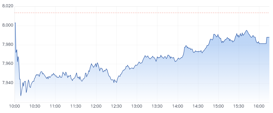 XJO Intraday Chart 9 September 2024