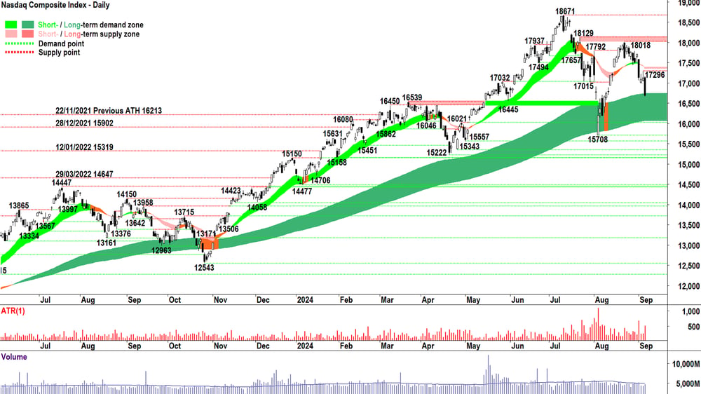 NASDAQ Composite Index chart 6 September 2024