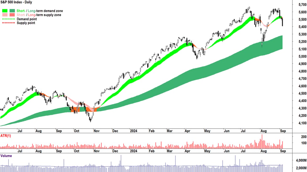 SA&P 500 Index chart 6 September 2024