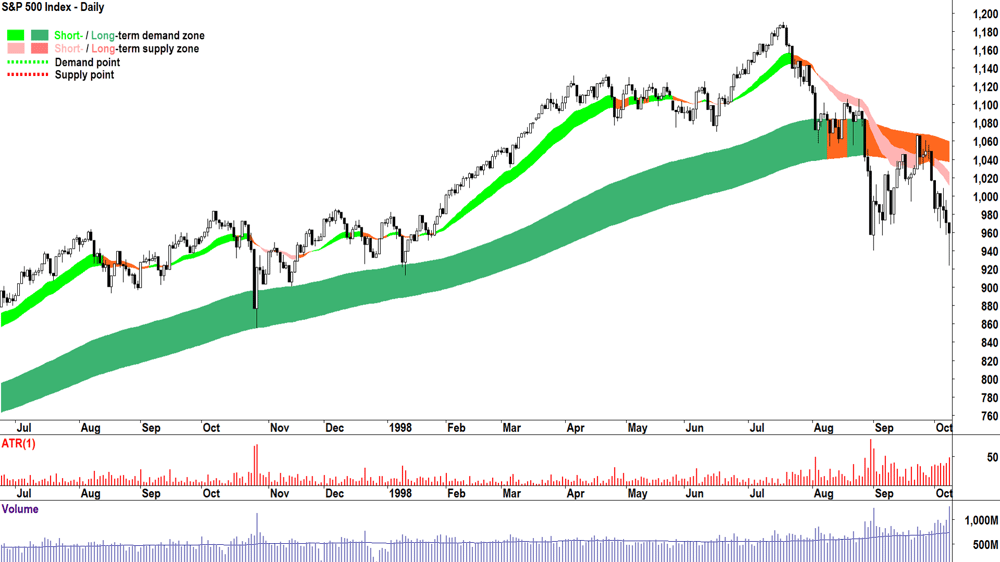 Chart 8. 1998 Bear Market (The South-East Asian Financial Crisis)