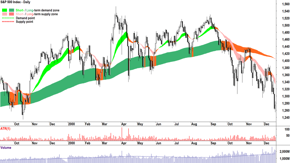 Chart 7. 2000-2001 Bear Market (The “Dot-com” Crash)