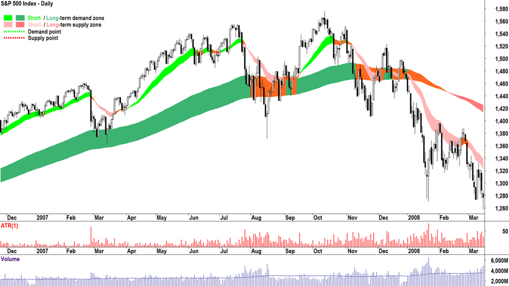 Chart 6. 2007-2008 Bear Market (The Global Financial Crisis “GFC”)