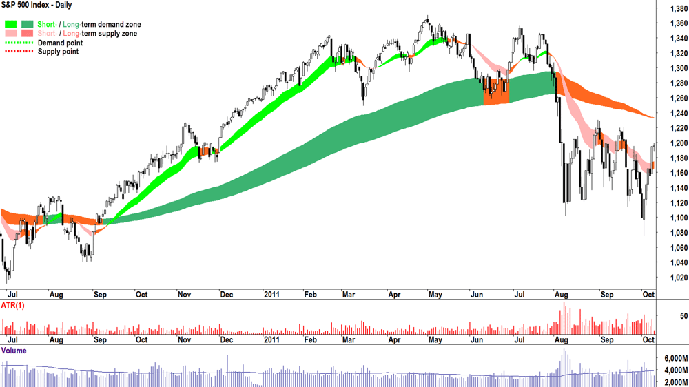Chart 5. 2012 Bear Market (Eurozone Crisis)