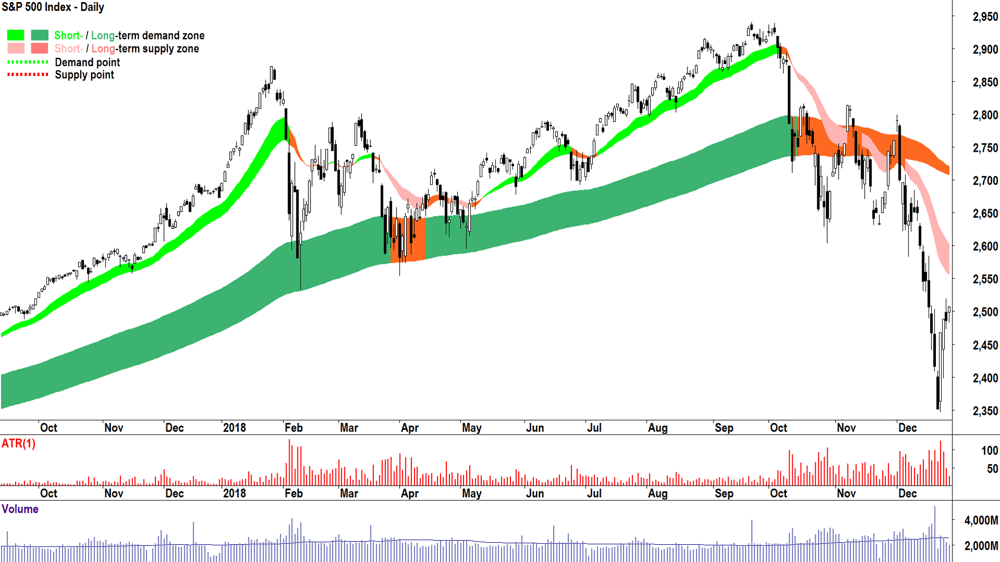 Chart 4. 2018 Bear Market