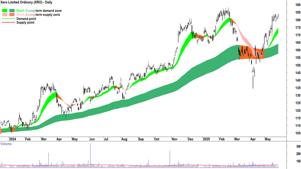 Xero (ASX-XRO) daily chart 27 May 2025