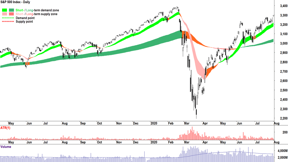 Chart 3. 2020 COVID-19 Bear Market