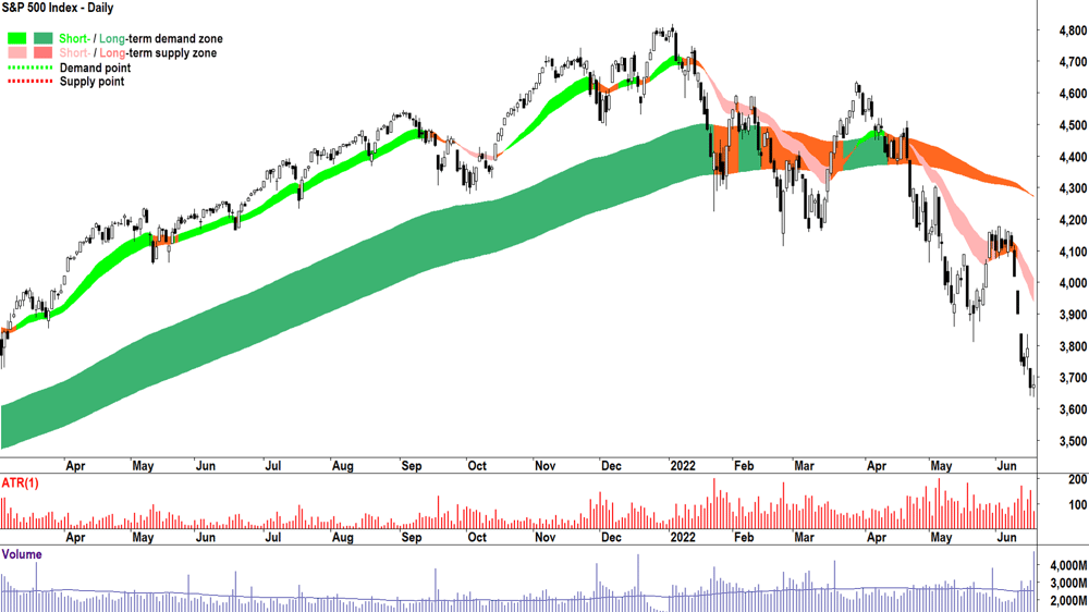 Chart 2. 2022 Bear Market