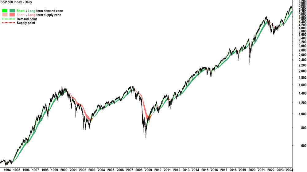Chart 1. S&P 500 chart zoomed out showing all major bull and bear markets since 1994