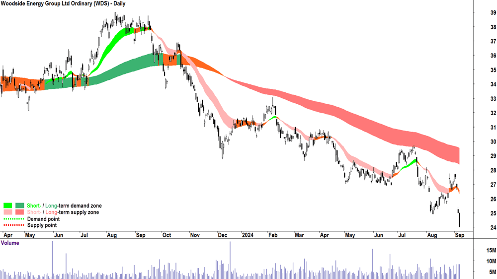 Woodside Energy Group (ASX-WDS) chart 6 September 2024