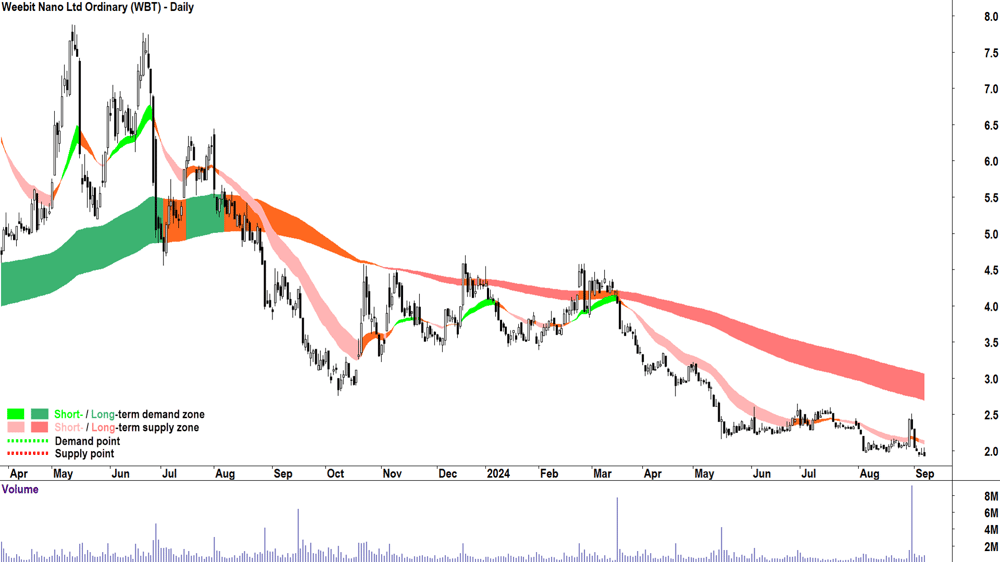 Weebit Nano (ASX-WBT) chart 6 September 2024