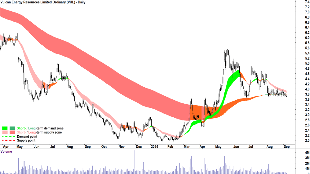 Vulcan Energy Resources (ASX-VUL) chart 6 September 2024