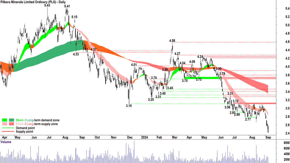 Pilbara Minerals (ASX-PLS) chart 6 September 2024