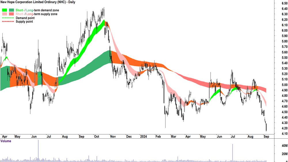 New Hope Corporation (ASX-NHC) chart 6 September 2024