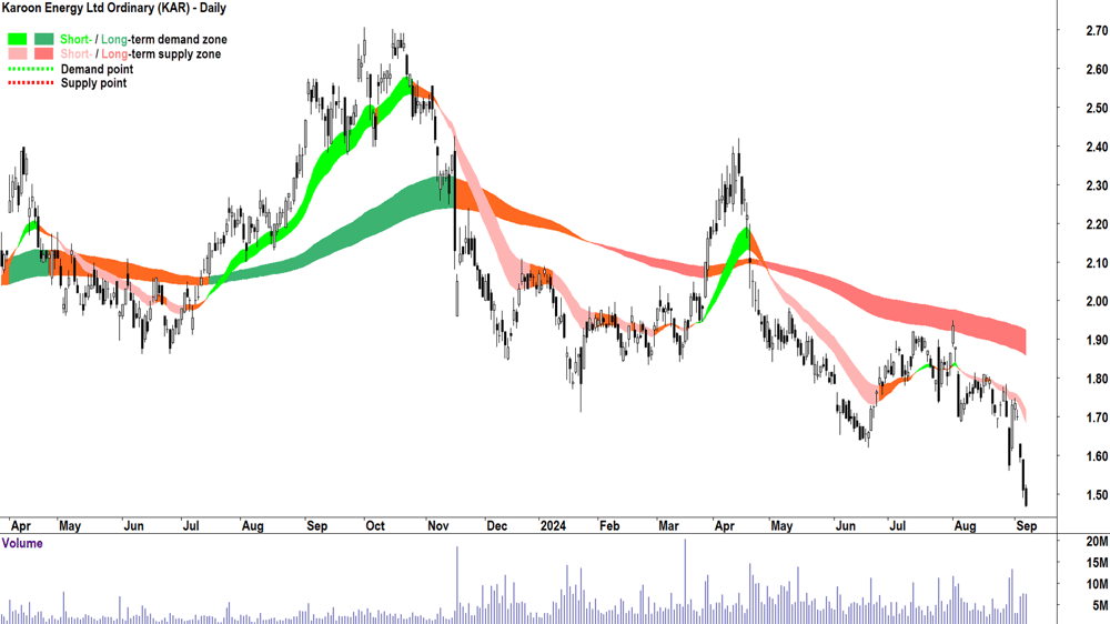 Karoon Energy (ASX-KAR) chart 6 September 2024