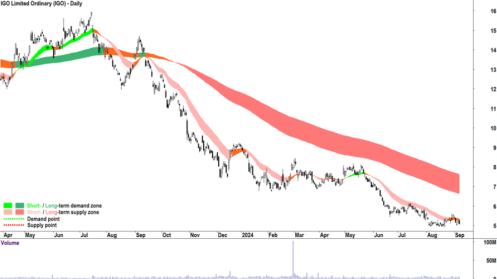 IGO (ASX-IGO) chart 6 September 2024