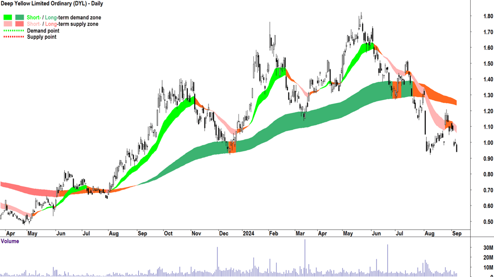 Deep Yellow (ASX-DYL) chart 6 September 2024
