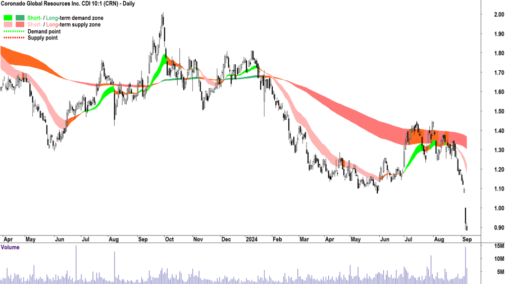 Coronado Global Resources (ASX-CRN) chart 6 September 2024