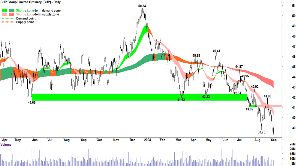 BHP Group (ASX-BHP) chart 6 September 2024