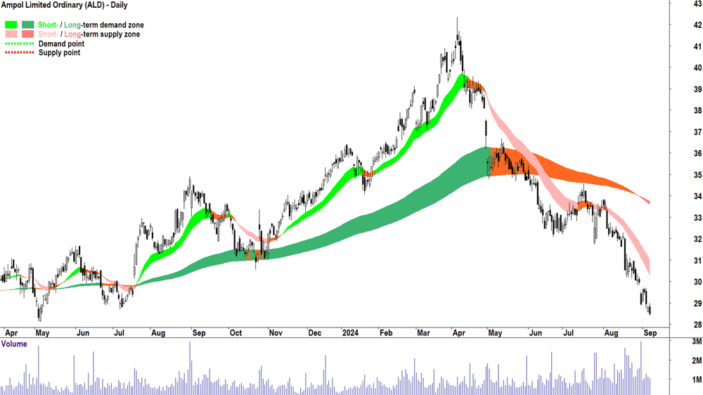 Ampol (ASX-ALD) chart 6 September 2024