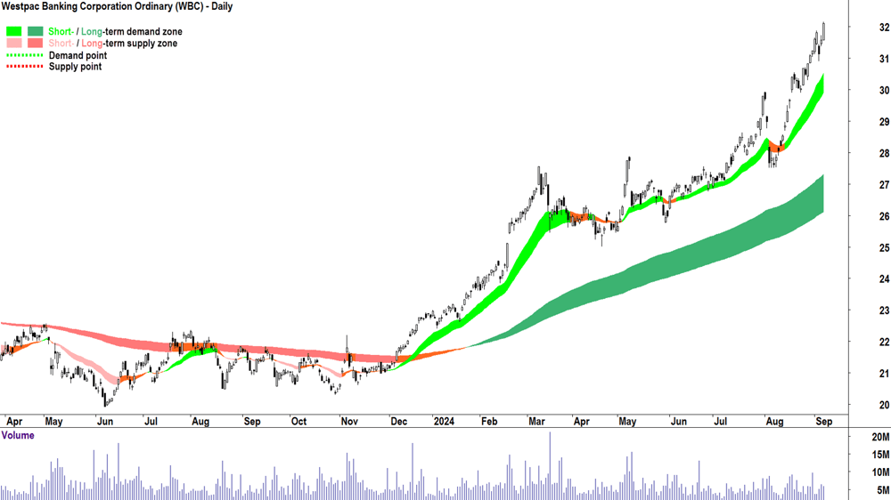Westpac Banking Corporation (ASX-WBC) chart 9 September 2024