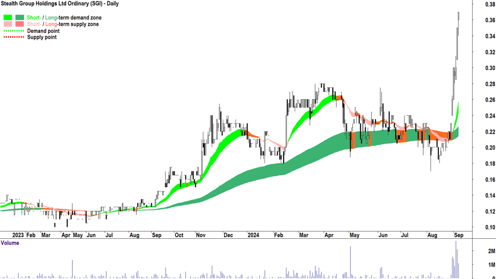 Stealth Group (ASX-SGI) chart 9 September 2024