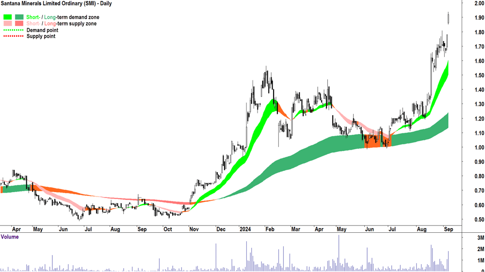Santana Minerals (ASX-SMI) chart 9 September 2024