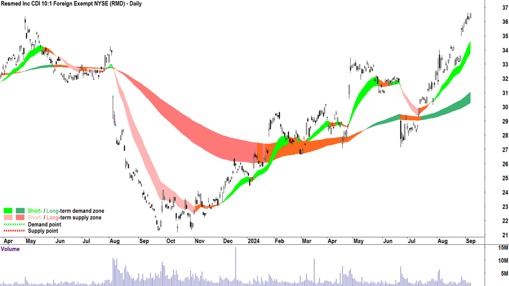 Resmed Inc (ASX-RMD) chart 9 September 2024