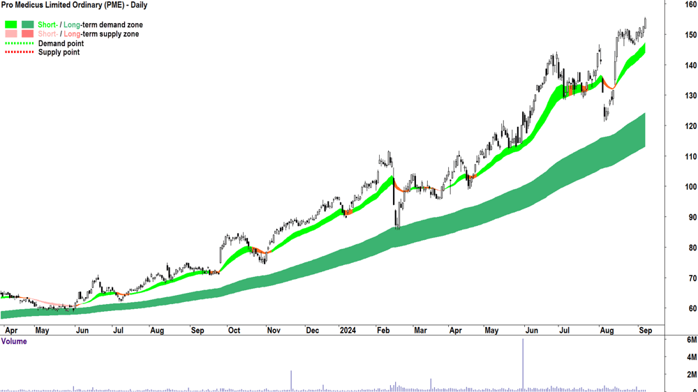 Pro Medicus (ASX-PME) chart 9 September 2024