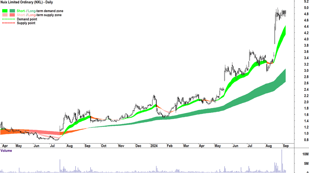 Nuix (ASX-NXL) chart 9 September 2024