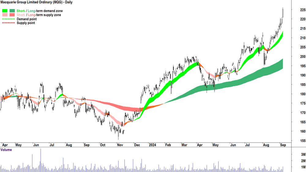 Macquarie Group (ASX-MQG) chart 9 September 2024