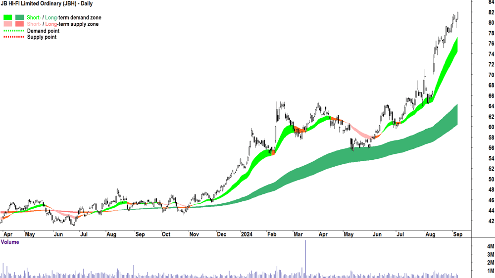 JB HI-FI (ASX-JBH) chart 9 September 2024