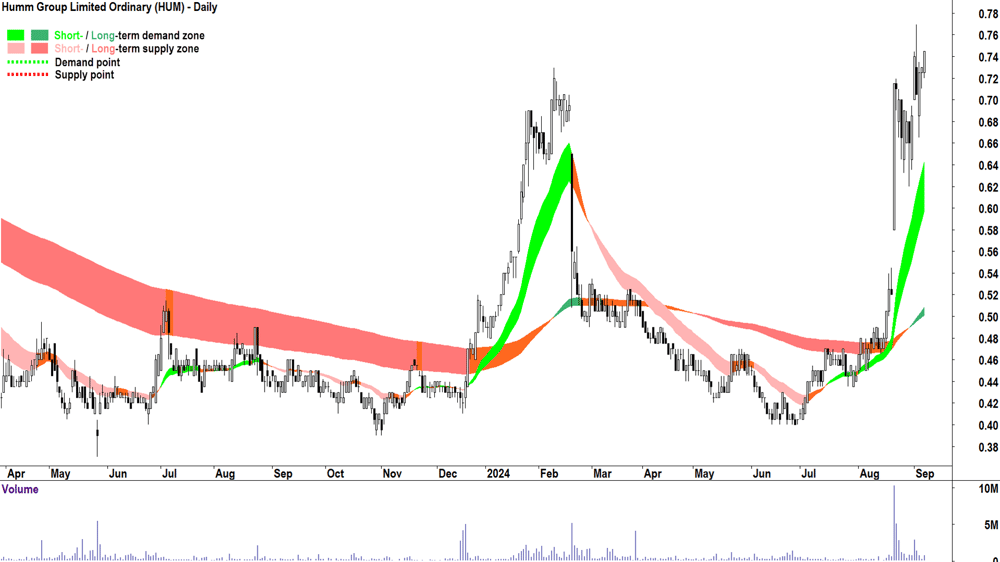 Humm Group (ASX-HUM) chart 9 September 2024