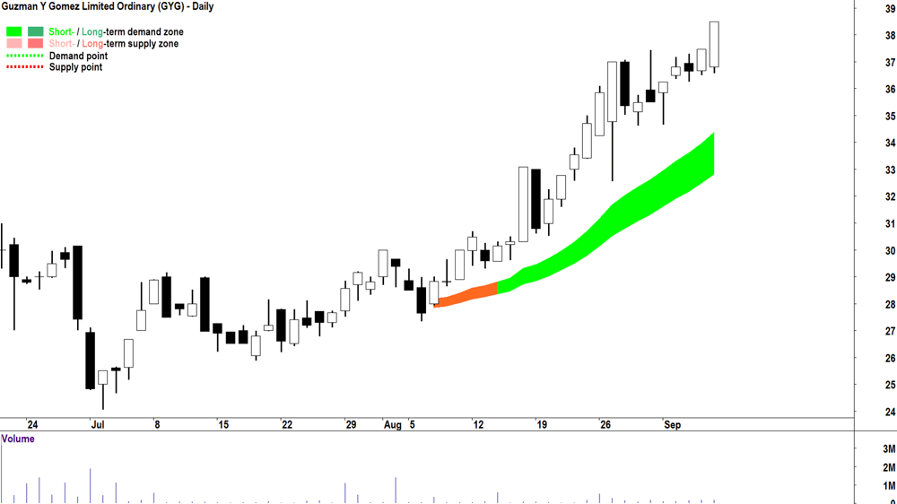 Guzman y Gomez (ASX-GYG) chart 9 September 2024