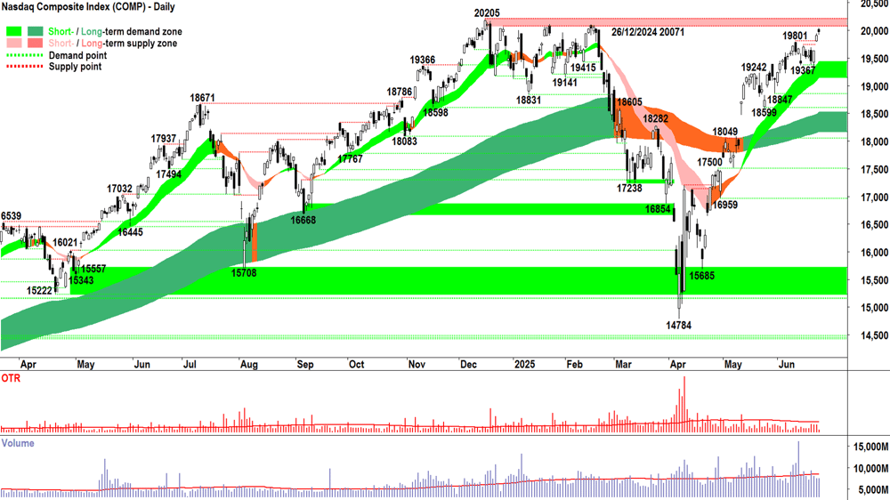 NASDAQ Composite Index chart 25 Jun 2025