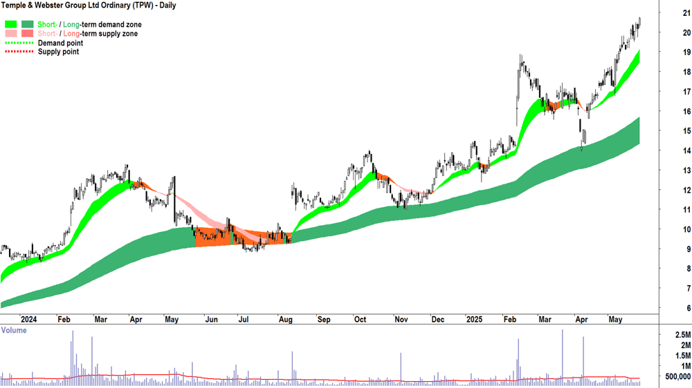 Temple & Webster Group (ASX-TPW) daily chart 27 May 2025