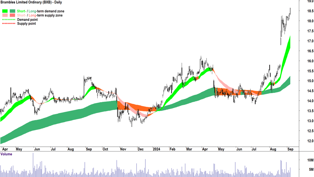 Brambles (ASX-BXB) chart 9 September 2024