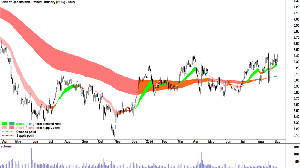 Bank of Queensland (ASX-BOQ) chart 9 September 2024