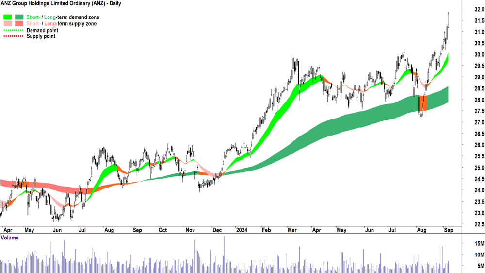 ANZ Group (ASX-ANZ) chart 9 September 2024