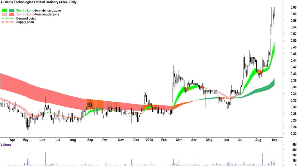AI-Media Technologies (ASX-AIM) chart 9 September 2024