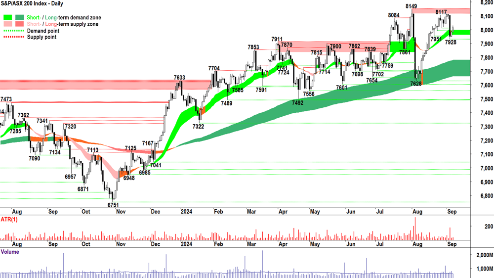 S&P-ASX 200 (XJO) chart 6 September 2024
