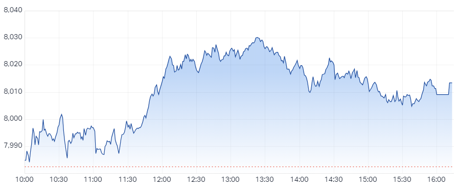 XJO Intraday Chart 6 September 2024