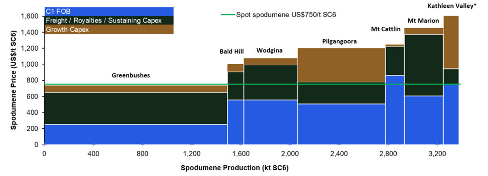2024-09-06 09 31 15-Australia Specialty Chemicals ASX lithiums 2Q FY25 spodumene cost curve