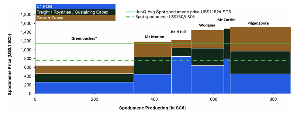 2024-09-06 09 28 02-Australia Specialty Chemicals ASX lithiums 2Q FY25 spodumene cost curve