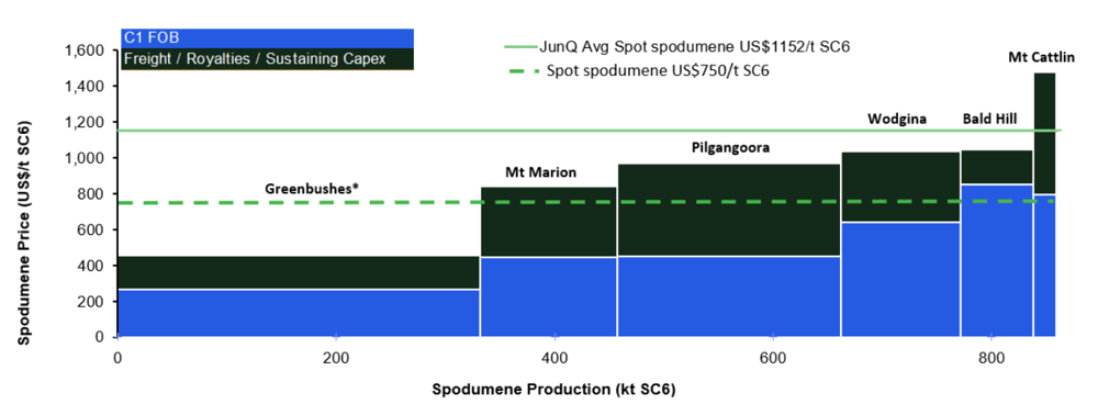 2024-09-06 09 26 57-Australia Specialty Chemicals ASX lithiums 2Q FY25 spodumene cost curve