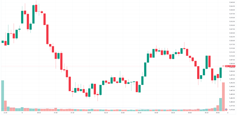 S&P 500 intraday